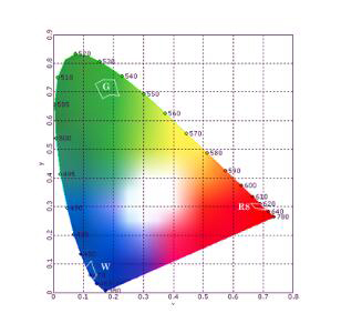 Chromaticity curve of LED screen