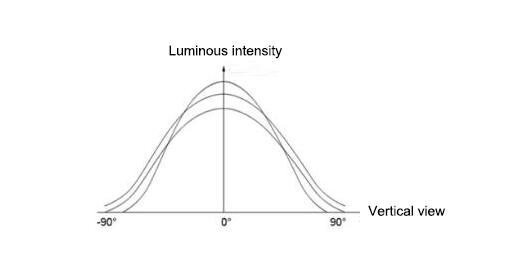 Figure 1. Schematic diagram of the luminous intensity of three-color LED light points as a function of vertical viewing angle