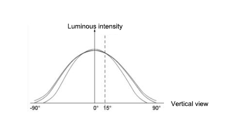 Collect the change of LED luminous intensity with a viewing angle deviated from the normal direction by 15 degrees