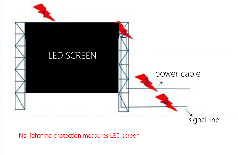 No lightning protection measures LED screen