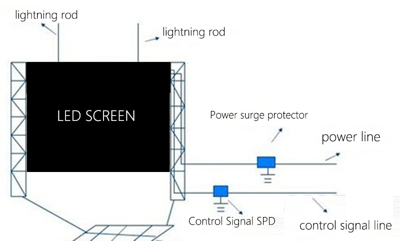 With lightning protection measures LED screen