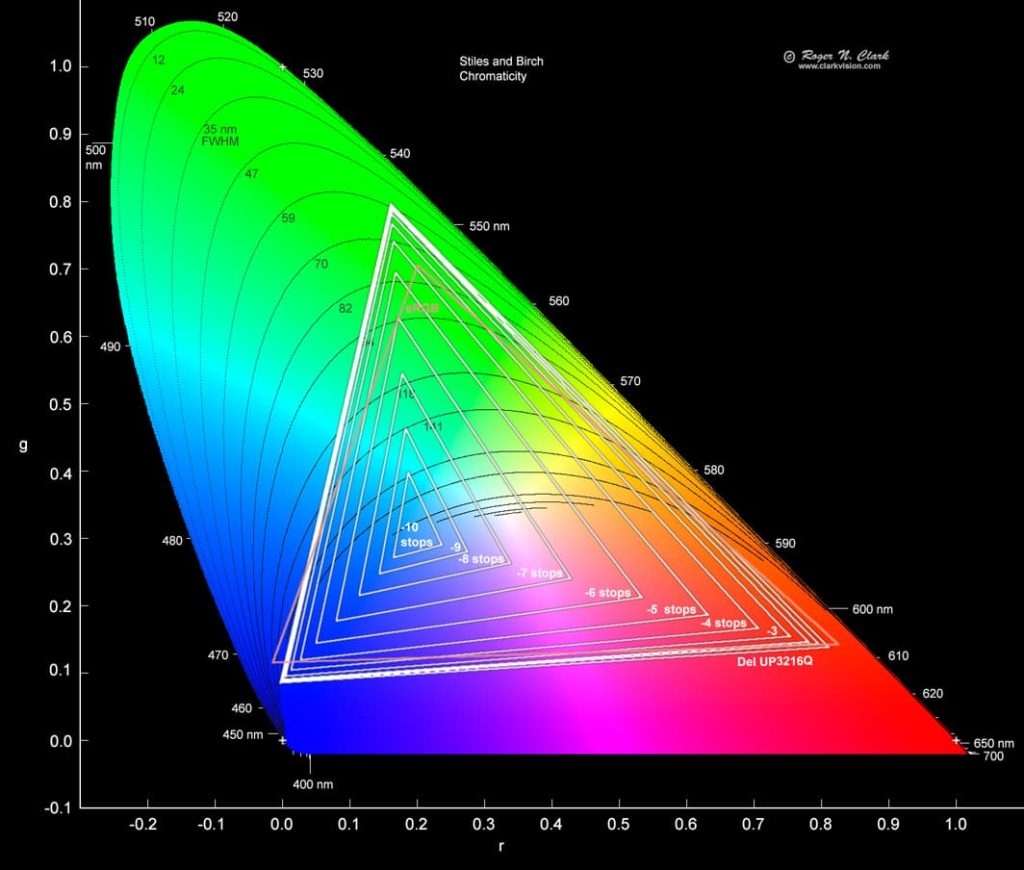 What is the color gamut of an LED display?