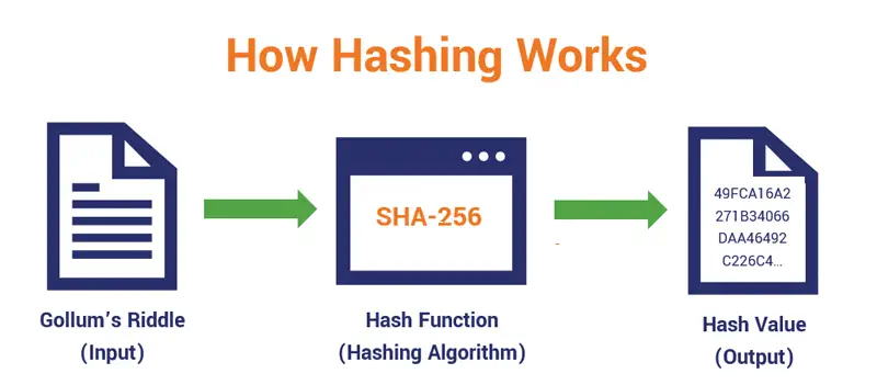 how hashing works